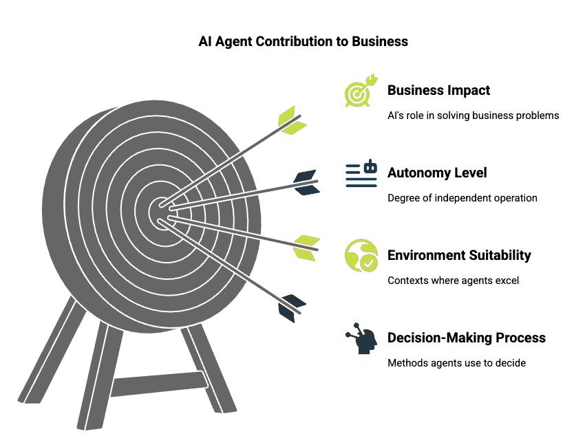 AI Agent Contribution to Business