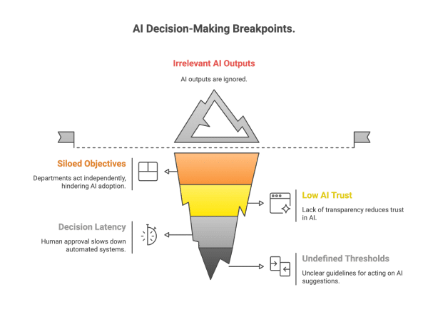 AI Decision-Making Breakpoints Chart