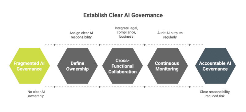 AI Governance Chart Workflow